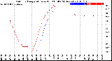 Milwaukee Weather Outdoor Temperature<br>vs Wind Chill<br>(24 Hours)