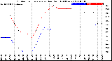 Milwaukee Weather Outdoor Temperature<br>vs Dew Point<br>(24 Hours)