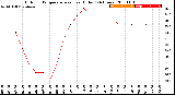 Milwaukee Weather Outdoor Temperature<br>vs Heat Index<br>(24 Hours)