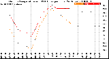 Milwaukee Weather Outdoor Temperature<br>vs THSW Index<br>per Hour<br>(24 Hours)