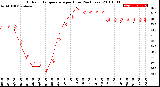 Milwaukee Weather Outdoor Temperature<br>per Hour<br>(24 Hours)