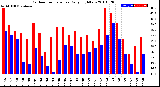 Milwaukee Weather Outdoor Temperature<br>Daily High/Low