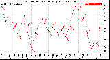 Milwaukee Weather Outdoor Temperature<br>Daily High