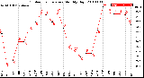 Milwaukee Weather Outdoor Temperature<br>Monthly High