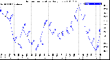 Milwaukee Weather Outdoor Temperature<br>Daily Low