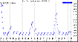 Milwaukee Weather Rain<br>By Day<br>(Inches)