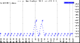 Milwaukee Weather Rain<br>per Hour<br>(Inches)<br>(24 Hours)