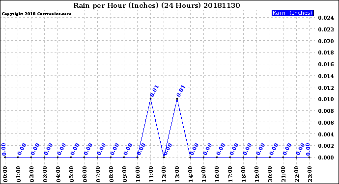 Milwaukee Weather Rain<br>per Hour<br>(Inches)<br>(24 Hours)