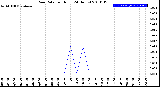 Milwaukee Weather Rain Rate<br>per Hour<br>(24 Hours)