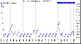 Milwaukee Weather Rain Rate<br>Daily High