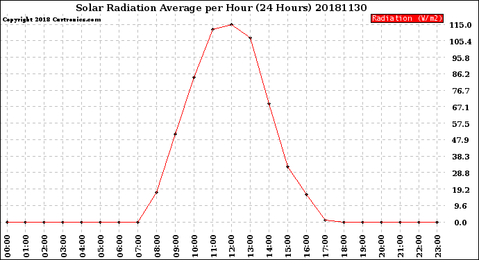 Milwaukee Weather Solar Radiation Average<br>per Hour<br>(24 Hours)