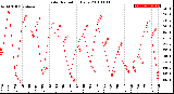 Milwaukee Weather Solar Radiation<br>Daily