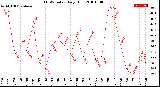 Milwaukee Weather THSW Index<br>Daily High