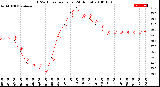 Milwaukee Weather THSW Index<br>per Hour<br>(24 Hours)