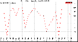 Milwaukee Weather Wind Direction<br>(By Day)