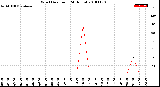 Milwaukee Weather Wind Direction<br>(24 Hours)