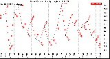 Milwaukee Weather Wind Speed<br>Daily High