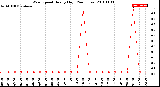 Milwaukee Weather Wind Speed<br>Hourly High<br>(24 Hours)