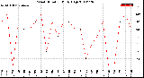 Milwaukee Weather Wind Direction<br>Daily High