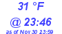 Milwaukee Weather Dewpoint High High Today