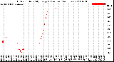 Milwaukee Weather Outdoor Humidity<br>Every 5 Minutes<br>(24 Hours)