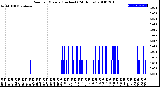 Milwaukee Weather Rain<br>per Minute<br>(Inches)<br>(24 Hours)