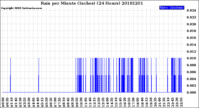 Milwaukee Weather Rain<br>per Minute<br>(Inches)<br>(24 Hours)