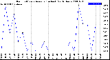 Milwaukee Weather Rain<br>15 Minute Average<br>(Inches)<br>Past 6 Hours