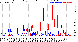 Milwaukee Weather Outdoor Rain<br>Daily Amount<br>(Past/Previous Year)