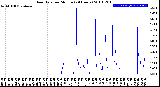 Milwaukee Weather Rain Rate<br>per Minute<br>(24 Hours)