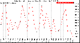 Milwaukee Weather Solar Radiation<br>Avg per Day W/m2/minute