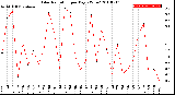 Milwaukee Weather Solar Radiation<br>per Day KW/m2