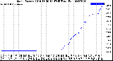 Milwaukee Weather Storm<br>Started 2018-11-30 12:47:13<br>Total Rain