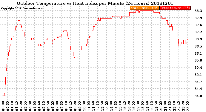 Milwaukee Weather Outdoor Temperature<br>vs Heat Index<br>per Minute<br>(24 Hours)