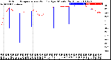 Milwaukee Weather Outdoor Temperature<br>vs Wind Chill<br>per Minute<br>(24 Hours)