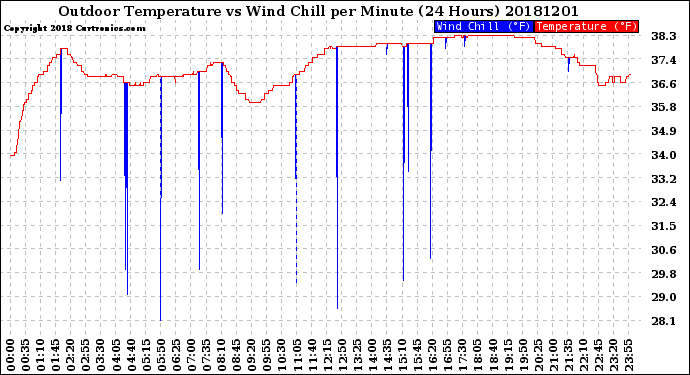 Milwaukee Weather Outdoor Temperature<br>vs Wind Chill<br>per Minute<br>(24 Hours)