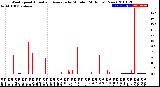 Milwaukee Weather Wind Speed<br>Actual and Average<br>by Minute<br>(24 Hours) (New)