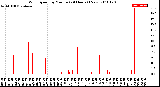 Milwaukee Weather Wind Speed<br>by Minute<br>(24 Hours) (New)