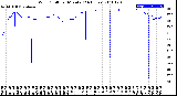 Milwaukee Weather Wind Chill<br>per Minute<br>(24 Hours)