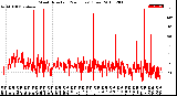 Milwaukee Weather Wind Direction<br>(24 Hours) (Raw)