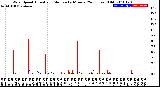 Milwaukee Weather Wind Speed<br>Actual and Median<br>by Minute<br>(24 Hours) (Old)