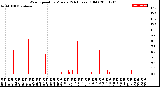 Milwaukee Weather Wind Speed<br>by Minute<br>(24 Hours) (Old)