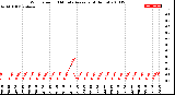 Milwaukee Weather Wind Speed<br>10 Minute Average<br>(4 Hours)