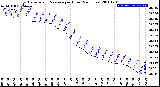 Milwaukee Weather Barometric Pressure<br>per Hour<br>(24 Hours)