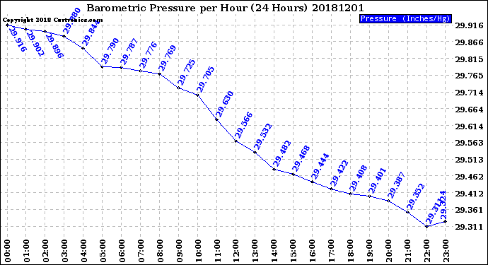 Milwaukee Weather Barometric Pressure<br>per Hour<br>(24 Hours)