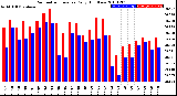 Milwaukee Weather Barometric Pressure<br>Daily High/Low