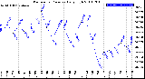 Milwaukee Weather Barometric Pressure<br>Daily High