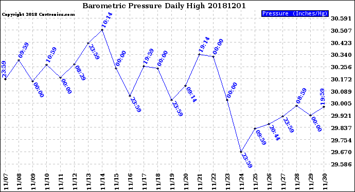 Milwaukee Weather Barometric Pressure<br>Daily High