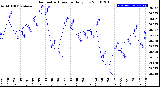 Milwaukee Weather Barometric Pressure<br>Daily Low