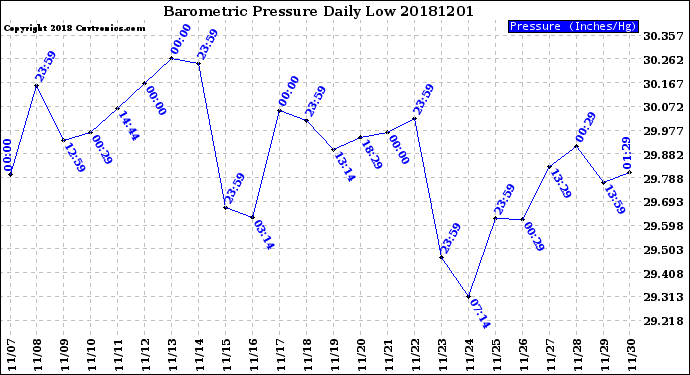 Milwaukee Weather Barometric Pressure<br>Daily Low